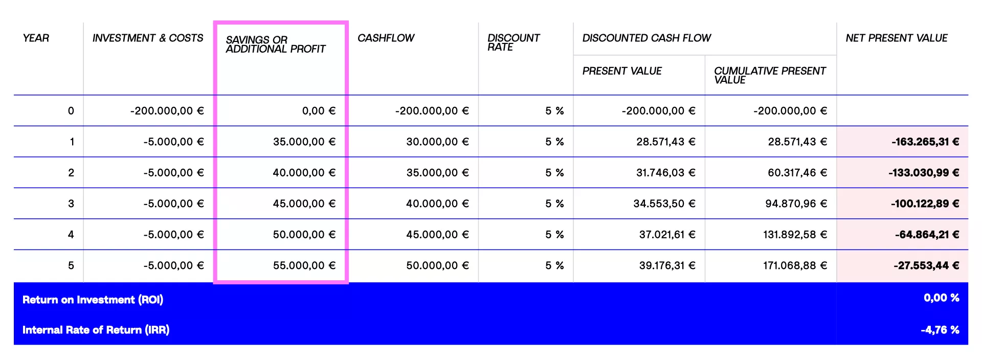 The training data is not of sufficient quality, the ROI of the AI investment is negative