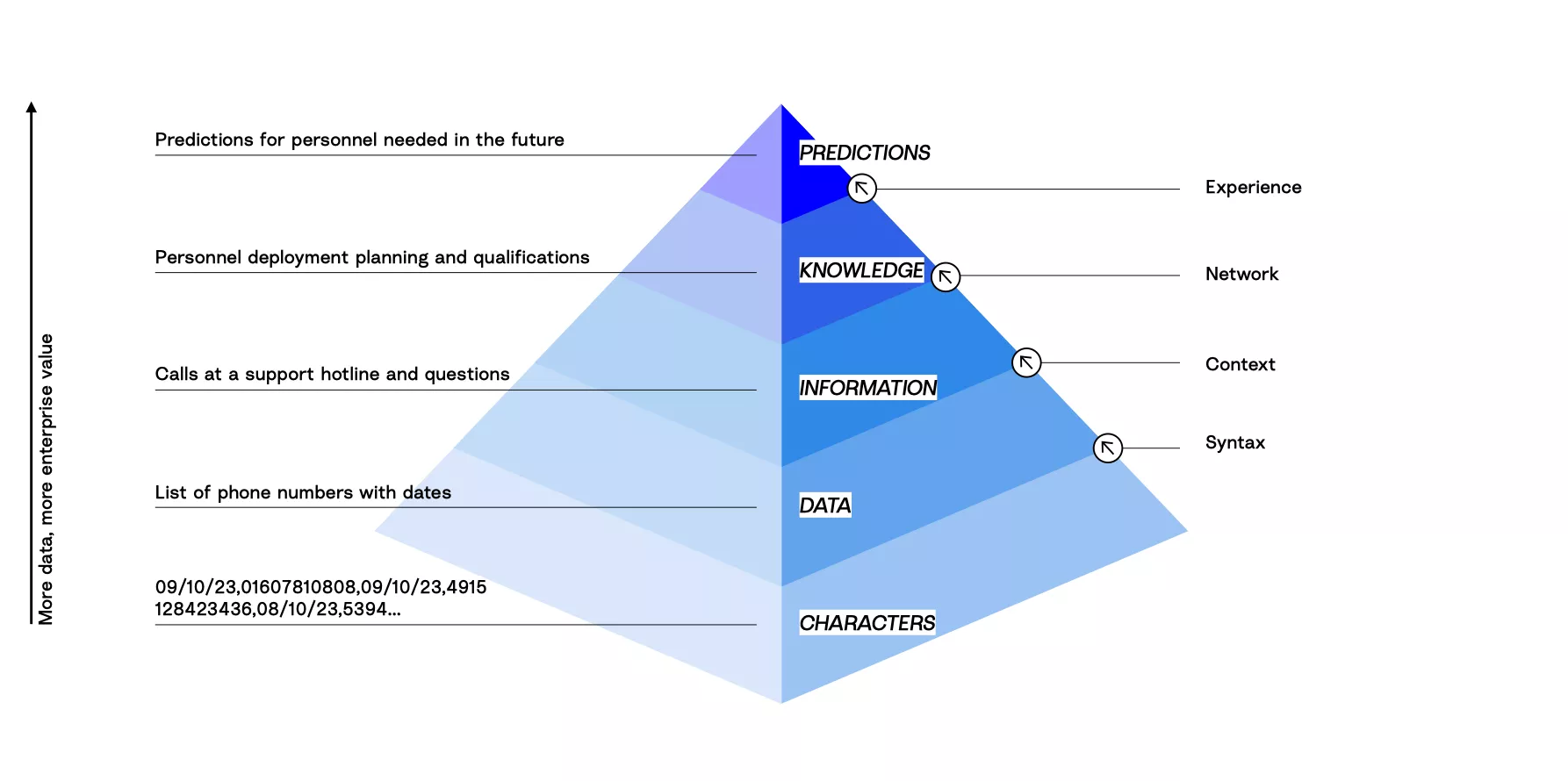 How data becomes enterprise value